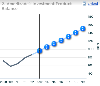 Ameritrade Investment Product Balance